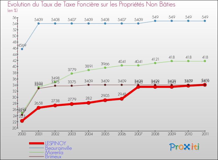 Evolution du taux de la taxe foncière sur les immeubles et terrains non batis pour LESPINOY et les communes proches Comparaison des taux de la taxe foncière sur les immeubles et terrains non batis pour LESPINOY et les communes voisines