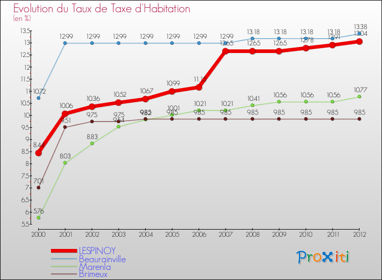 Evolution du taux de la taxe d'habitation pour LESPINOY et les communes proches Comparaison des taux de la taxe d'habitation pour LESPINOY et les communes voisines