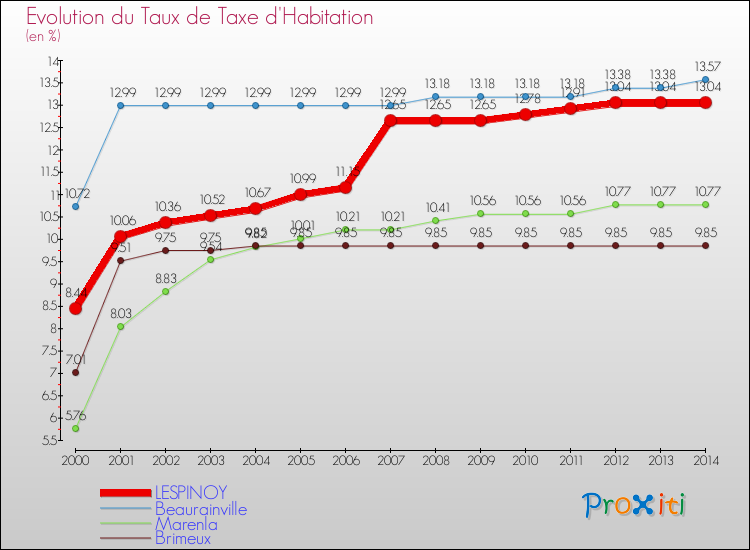 Evolution du taux de la taxe d'habitation pour LESPINOY et les communes proches de 2000 à 2014 Comparaison des taux de la taxe d'habitation pour LESPINOY et les communes voisines de 2000 à 2014