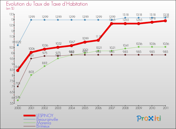 Evolution du taux de la taxe d'habitation pour LESPINOY et les communes proches Comparaison des taux de la taxe d'habitation pour LESPINOY et les communes voisines