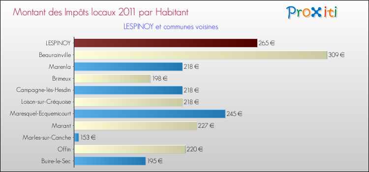 Montant des impôts locaux par Habitant pour LESPINOY et les communes proches Comparaison des impôts locaux par habitant pour LESPINOY et les communes voisines
