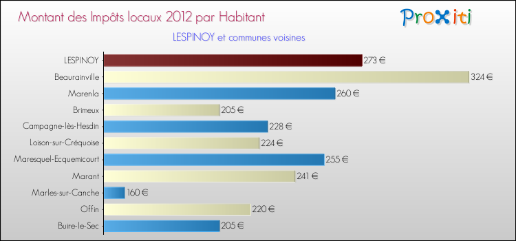 Montant des impôts locaux par Habitant pour LESPINOY et les communes proches Comparaison des impôts locaux par habitant pour LESPINOY et les communes voisines