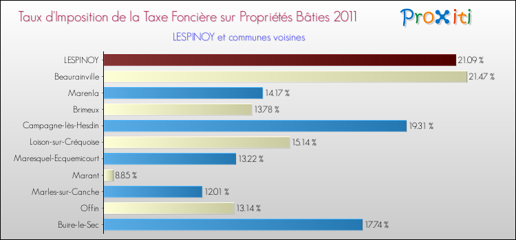 Taux d'imposition de la taxe foncière sur le bati 2011 pour LESPINOY et les communes proches Comparaison des taux d'imposition de la taxe foncière sur le bati 2011 pour LESPINOY et les communes voisines