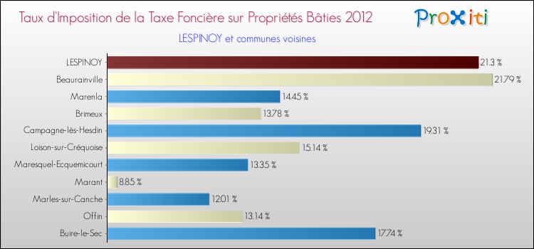 Taux d'imposition de la taxe foncière sur le bati 2012 pour LESPINOY et les communes proches Comparaison des taux d'imposition de la taxe foncière sur le bati 2012 pour LESPINOY et les communes voisines