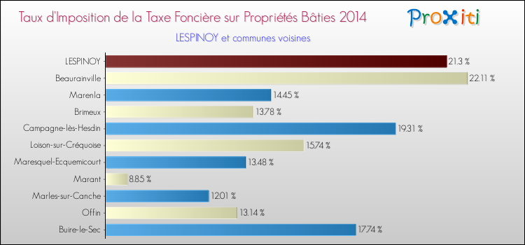 Taux d'imposition de la taxe foncière sur le bati 2014 pour LESPINOY et les communes proches Comparaison des taux d'imposition de la taxe foncière sur le bati 2014 pour LESPINOY et les communes voisines