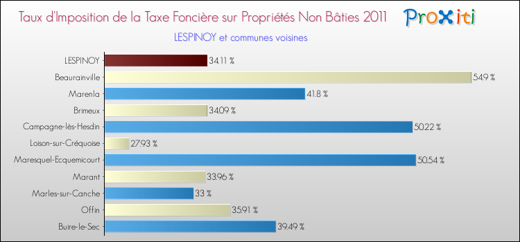 Taux d'imposition de la taxe foncière sur les immeubles et terrains non batis 2011 pour LESPINOY et les communes proches Comparaison des taux d'imposition de la taxe foncière sur les immeubles et terrains non batis 2011 pour LESPINOY et les communes voisines
