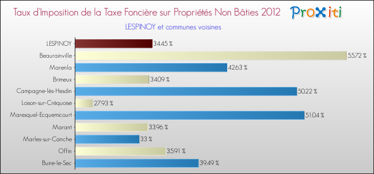 Taux d'imposition de la taxe foncière sur les immeubles et terrains non batis 2012 pour LESPINOY et les communes proches Comparaison des taux d'imposition de la taxe foncière sur les immeubles et terrains non batis 2012 pour LESPINOY et les communes voisines