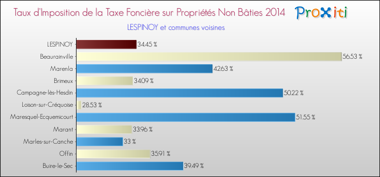 Taux d'imposition de la taxe foncière sur les immeubles et terrains non batis 2014 pour LESPINOY et les communes proches Comparaison des taux d'imposition de la taxe foncière sur les immeubles et terrains non batis 2014 pour LESPINOY et les communes voisines