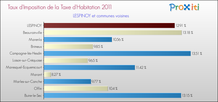 Taux d'imposition de la taxe d'habitation 2011 pour LESPINOY et les communes proches Comparaison des taux d'imposition de la taxe d'habitation 2011 pour LESPINOY et les communes voisines