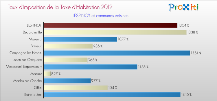 Taux d'imposition de la taxe d'habitation 2012 pour LESPINOY et les communes proches Comparaison des taux d'imposition de la taxe d'habitation 2012 pour LESPINOY et les communes voisines