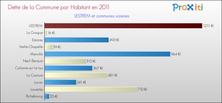 Dette par habitant de la commune en 2011 pour LESTREM et les communes proches Comparaison de la dette par habitant de la commune en 2011 pour LESTREM et les communes voisines