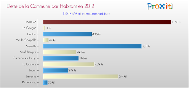Dette par habitant de la commune en 2012 pour LESTREM et les communes proches Comparaison de la dette par habitant de la commune en 2012 pour LESTREM et les communes voisines