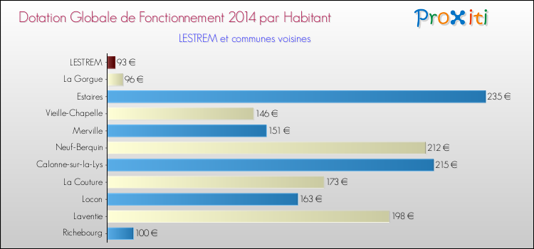Montant des dotations globales de fonctionnement DGF par Habitant pour LESTREM et les communes proches en 2014. Comparaison des des dotations globales de fonctionnement DGF par habitant pour LESTREM et les communes voisines en 2014.