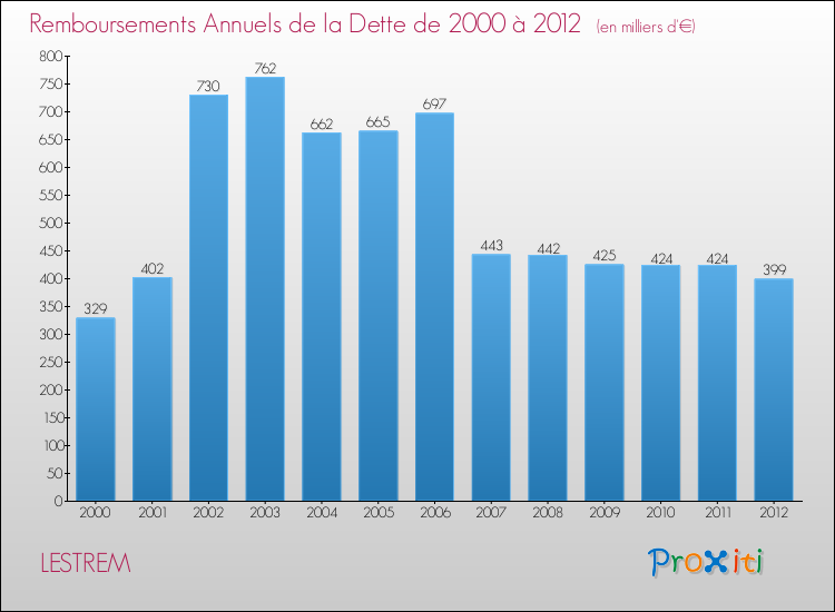 Evolution de l'annuité de la dette pour la commune de LESTREM de 2000 à 2012 Annuités de la dette pour LESTREM de 2000 à 2012
