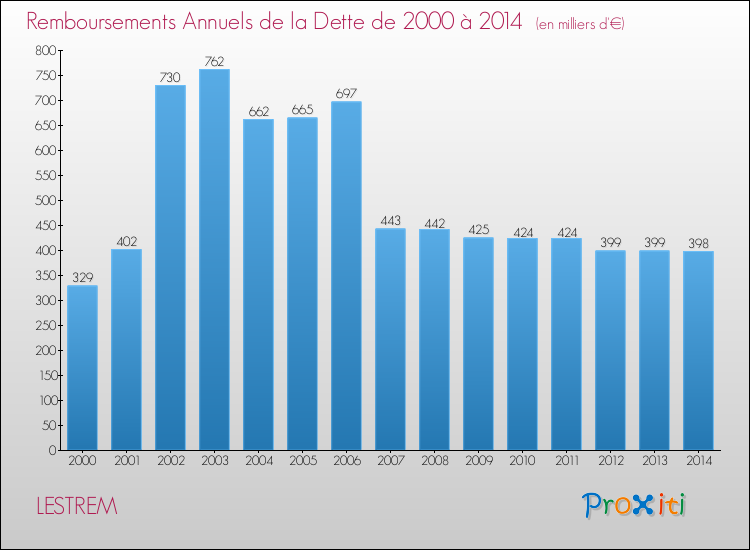 Evolution de l'annuité de la dette pour la commune de LESTREM de 2000 à 2014 Annuités de la dette pour LESTREM de 2000 à 2014