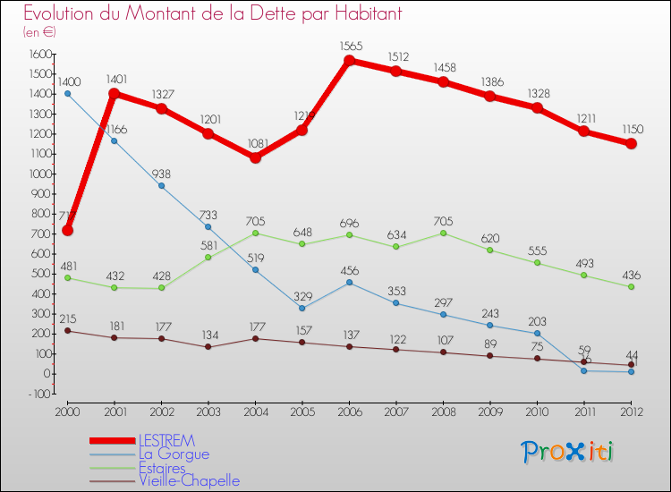 Evolution de la dette par habitant pour la commune de LESTREM et les communes proches de 2000 à 2012 Comparaison de la dette par habitant pour LESTREM et les communes voisines de 2000 à 2012