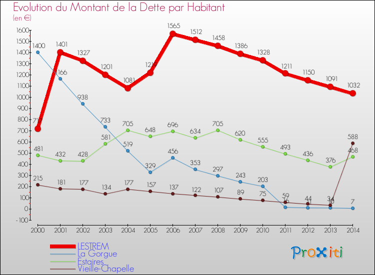 Evolution de la dette par habitant pour la commune de LESTREM et les communes proches de 2000 à 2014 Comparaison de la dette par habitant pour LESTREM et les communes voisines de 2000 à 2014
