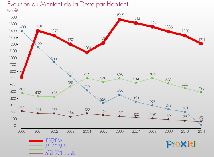 Evolution de la dette par habitant pour la commune de LESTREM et les communes proches Comparaison de la dette par habitant pour LESTREM et les communes voisines