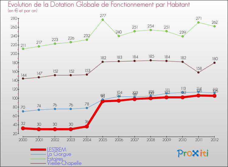 Evolution et montant de la dotation globale de fonctionnement par Habitant pour LESTREM et les communes proches Comparaison des dotations globales de fonctionnement par habitant pour LESTREM et les communes voisines