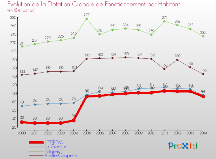 Evolution et montant de la dotation globale de fonctionnement par Habitant pour LESTREM et les communes proches de 2000 à 2014. Comparaison des dotations globales de fonctionnement par habitant pour LESTREM et les communes voisines de 2000 à 2014.