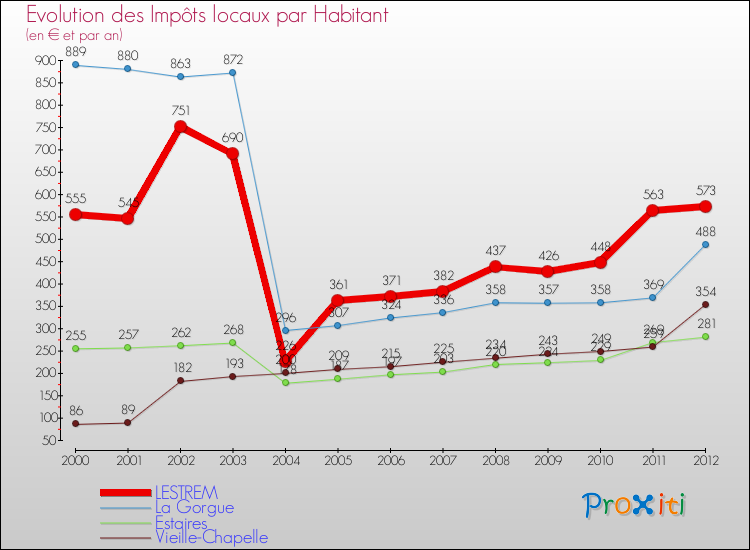 Evolution et montant des impôts locaux par Habitant pour LESTREM et les communes proches Comparaison des impôts locaux par habitant pour LESTREM et les communes voisines