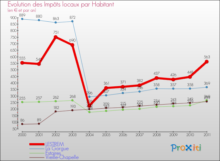 Evolution et montant des impôts locaux par Habitant pour LESTREM et les communes proches Comparaison des impôts locaux par habitant pour LESTREM et les communes voisines