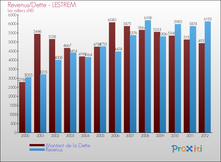 Evolution comparée de la dette et des revenus pour la commune de LESTREM de 2000 à 2012 Comparaison de la dette et des revenus pour LESTREM de 2000 à 2012
