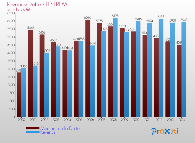 Evolution comparée de la dette et des revenus pour la commune de LESTREM de 2000 à 2014 Comparaison de la dette et des revenus pour LESTREM de 2000 à 2014