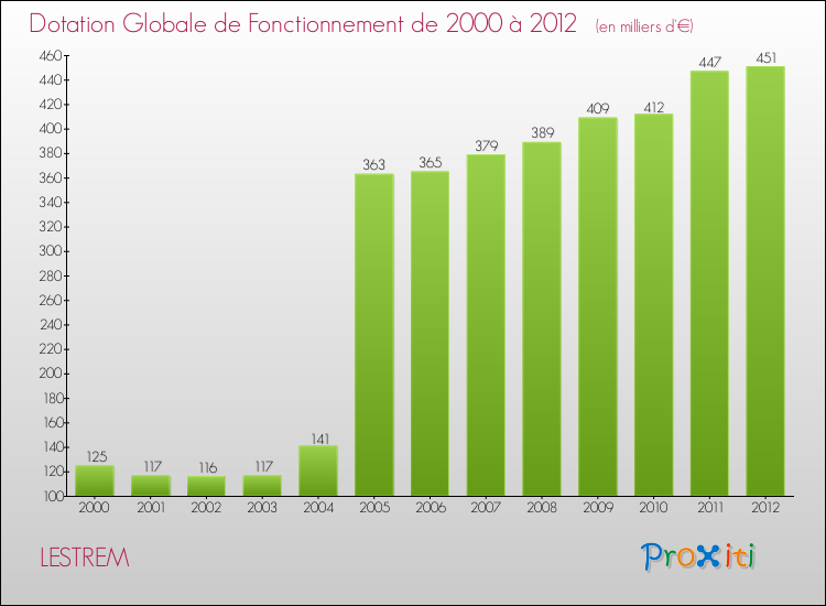 Evolution du montant de la Dotation Globale de Fonctionnement pour la commune de LESTREM de 2000 à 2012 Evolution du montant de la Dotation Globale de Fonctionnement pour LESTREM de 2000 à 2012