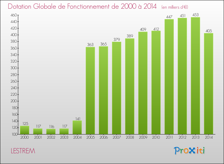 Evolution du montant de la Dotation Globale de Fonctionnement pour la commune de LESTREM de 2000 à 2014 Evolution du montant de la Dotation Globale de Fonctionnement pour LESTREM de 2000 à 2014