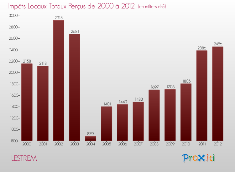 Evolution des Impôts Locaux pour la commune de LESTREM de 2000 à 2012 Evolution des Impôts Locaux pour LESTREM de 2000 à 2012