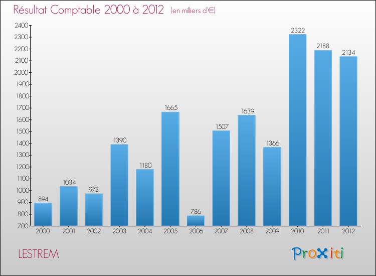 Evolution du résultat comptable pour la commune de LESTREM de 2000 à 2012 Evolution du résultat comptable pour LESTREM de 2000 à 2012