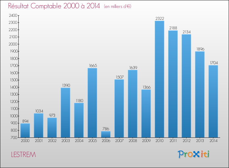 Evolution du résultat comptable pour la commune de LESTREM de 2000 à 2014 Evolution du résultat comptable pour LESTREM de 2000 à 2014