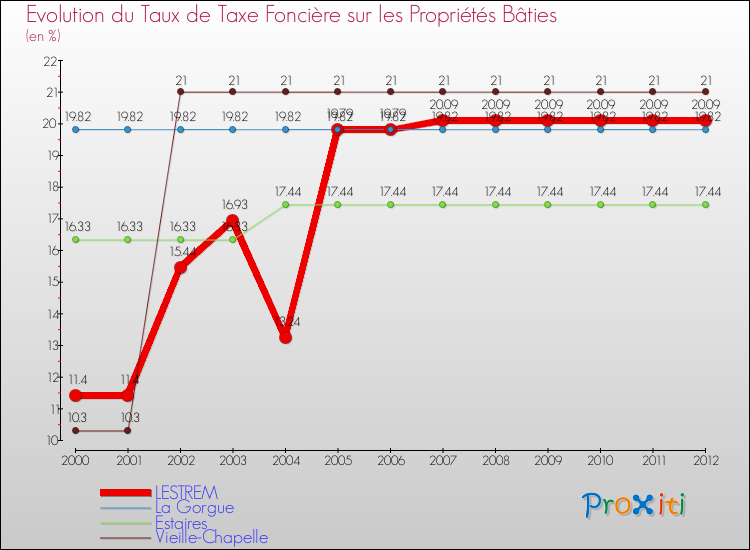 Evolution du taux de la taxe foncière sur le bati pour LESTREM et les communes proches de 2000 à 2012 Comparaison des taux de taxe foncière sur le bati pour LESTREM et les communes voisines de 2000 à 2012
