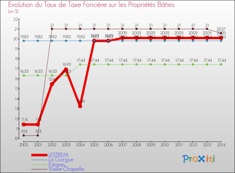 Evolution du taux de la taxe foncière sur le bati pour LESTREM et les communes proches de 2000 à 2014 Comparaison des taux de taxe foncière sur le bati pour LESTREM et les communes voisines de 2000 à 2014