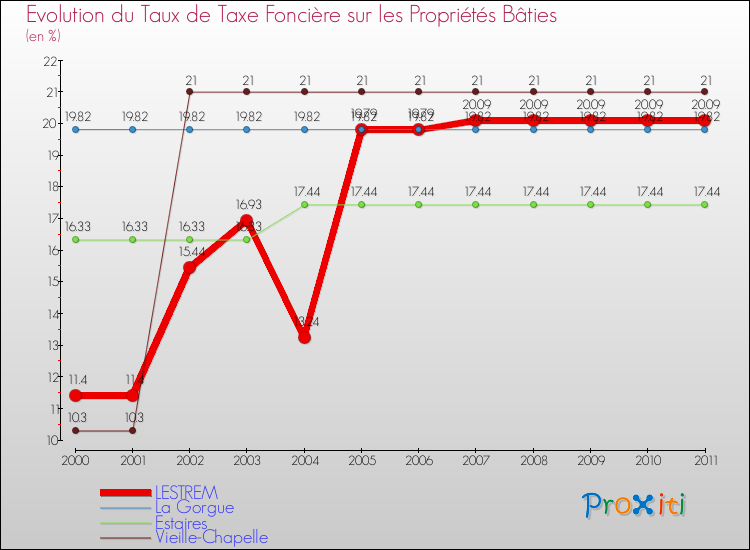 Evolution du taux de la taxe foncière sur le bati pour LESTREM et les communes proches Comparaison des taux de taxe foncière sur le bati pour LESTREM et les communes voisines