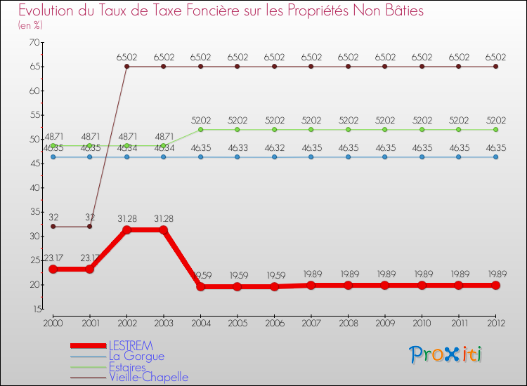 Evolution du taux de la taxe foncière sur les immeubles et terrains non batis pour LESTREM et les communes proches de 2000 à 2012 Comparaison des taux de la taxe foncière sur les immeubles et terrains non batis pour LESTREM et les communes voisines de 2000 à 2012
