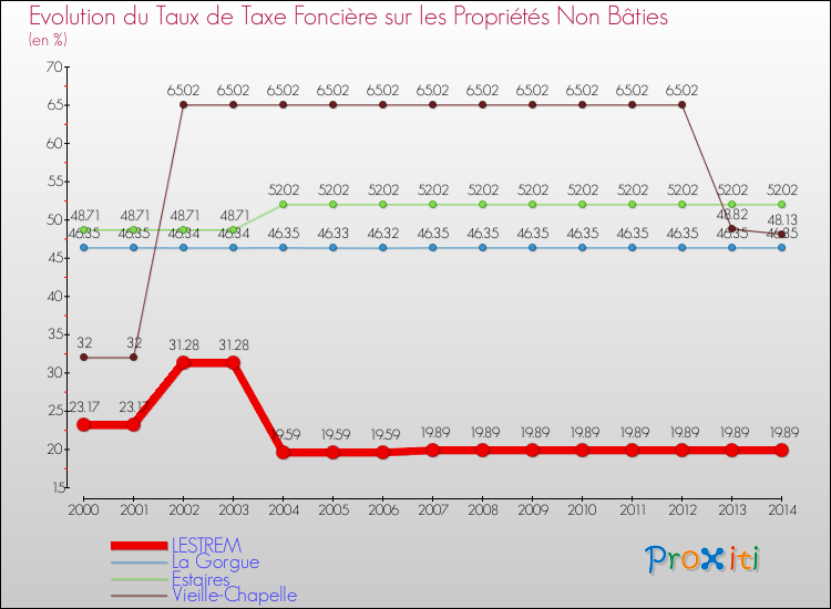 Evolution du taux de la taxe foncière sur les immeubles et terrains non batis pour LESTREM et les communes proches de 2000 à 2014 Comparaison des taux de la taxe foncière sur les immeubles et terrains non batis pour LESTREM et les communes voisines de 2000 à 2014