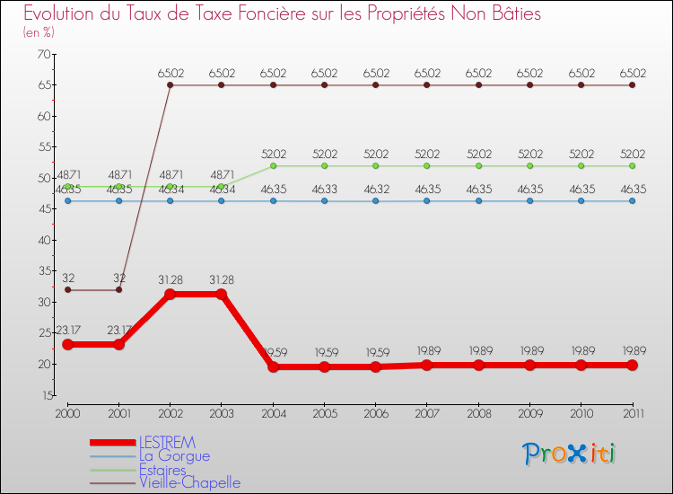 Evolution du taux de la taxe foncière sur les immeubles et terrains non batis pour LESTREM et les communes proches Comparaison des taux de la taxe foncière sur les immeubles et terrains non batis pour LESTREM et les communes voisines