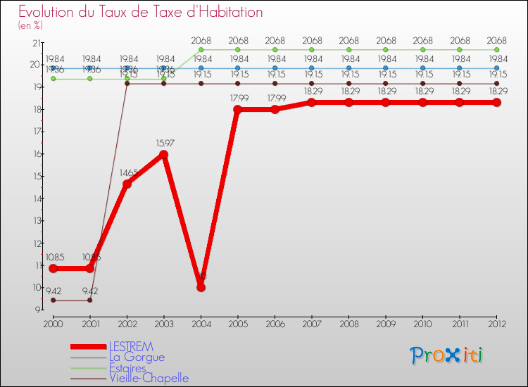 Evolution du taux de la taxe d'habitation pour LESTREM et les communes proches Comparaison des taux de la taxe d'habitation pour LESTREM et les communes voisines