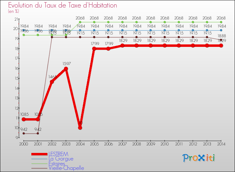 Evolution du taux de la taxe d'habitation pour LESTREM et les communes proches de 2000 à 2014 Comparaison des taux de la taxe d'habitation pour LESTREM et les communes voisines de 2000 à 2014