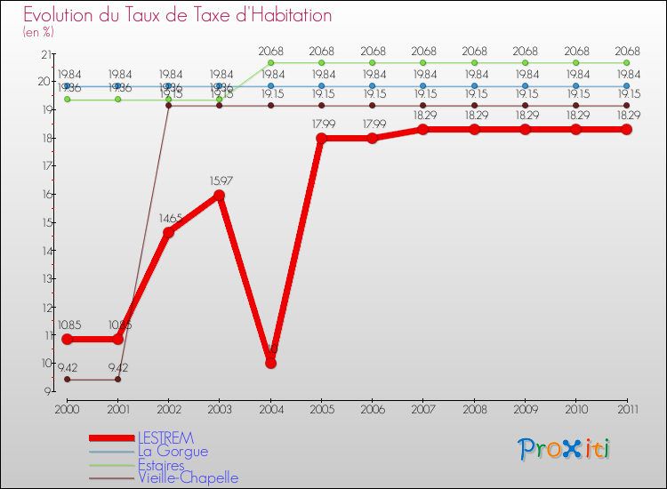 Evolution du taux de la taxe d'habitation pour LESTREM et les communes proches Comparaison des taux de la taxe d'habitation pour LESTREM et les communes voisines