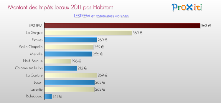 Montant des impôts locaux par Habitant pour LESTREM et les communes proches Comparaison des impôts locaux par habitant pour LESTREM et les communes voisines