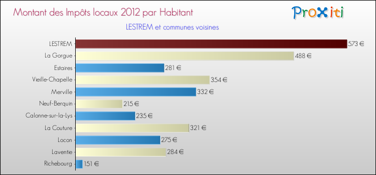 Montant des impôts locaux par Habitant pour LESTREM et les communes proches Comparaison des impôts locaux par habitant pour LESTREM et les communes voisines