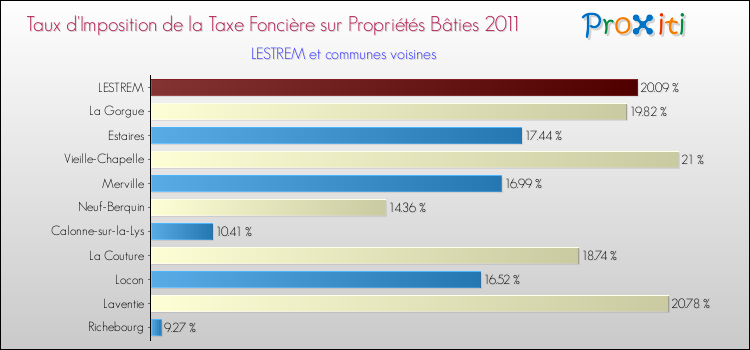 Taux d'imposition de la taxe foncière sur le bati 2011 pour LESTREM et les communes proches Comparaison des taux d'imposition de la taxe foncière sur le bati 2011 pour LESTREM et les communes voisines