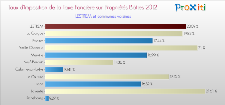 Taux d'imposition de la taxe foncière sur le bati 2012 pour LESTREM et les communes proches Comparaison des taux d'imposition de la taxe foncière sur le bati 2012 pour LESTREM et les communes voisines