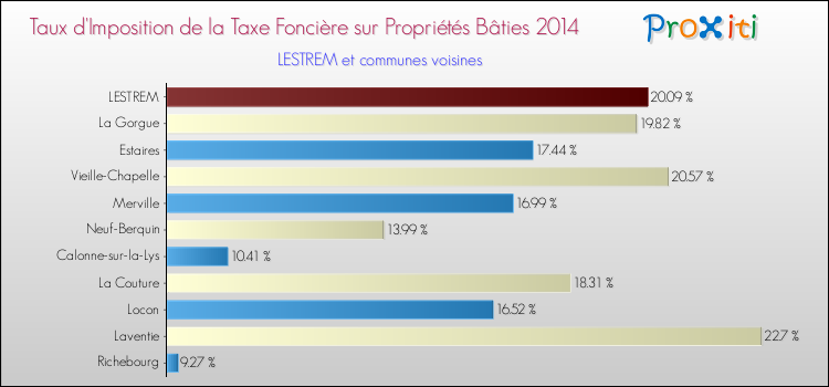 Taux d'imposition de la taxe foncière sur le bati 2014 pour LESTREM et les communes proches Comparaison des taux d'imposition de la taxe foncière sur le bati 2014 pour LESTREM et les communes voisines