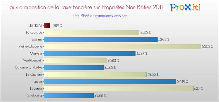 Taux d'imposition de la taxe foncière sur les immeubles et terrains non batis 2011 pour LESTREM et les communes proches Comparaison des taux d'imposition de la taxe foncière sur les immeubles et terrains non batis 2011 pour LESTREM et les communes voisines
