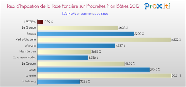 Taux d'imposition de la taxe foncière sur les immeubles et terrains non batis 2012 pour LESTREM et les communes proches Comparaison des taux d'imposition de la taxe foncière sur les immeubles et terrains non batis 2012 pour LESTREM et les communes voisines