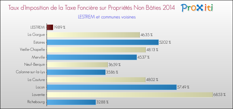 Taux d'imposition de la taxe foncière sur les immeubles et terrains non batis 2014 pour LESTREM et les communes proches Comparaison des taux d'imposition de la taxe foncière sur les immeubles et terrains non batis 2014 pour LESTREM et les communes voisines